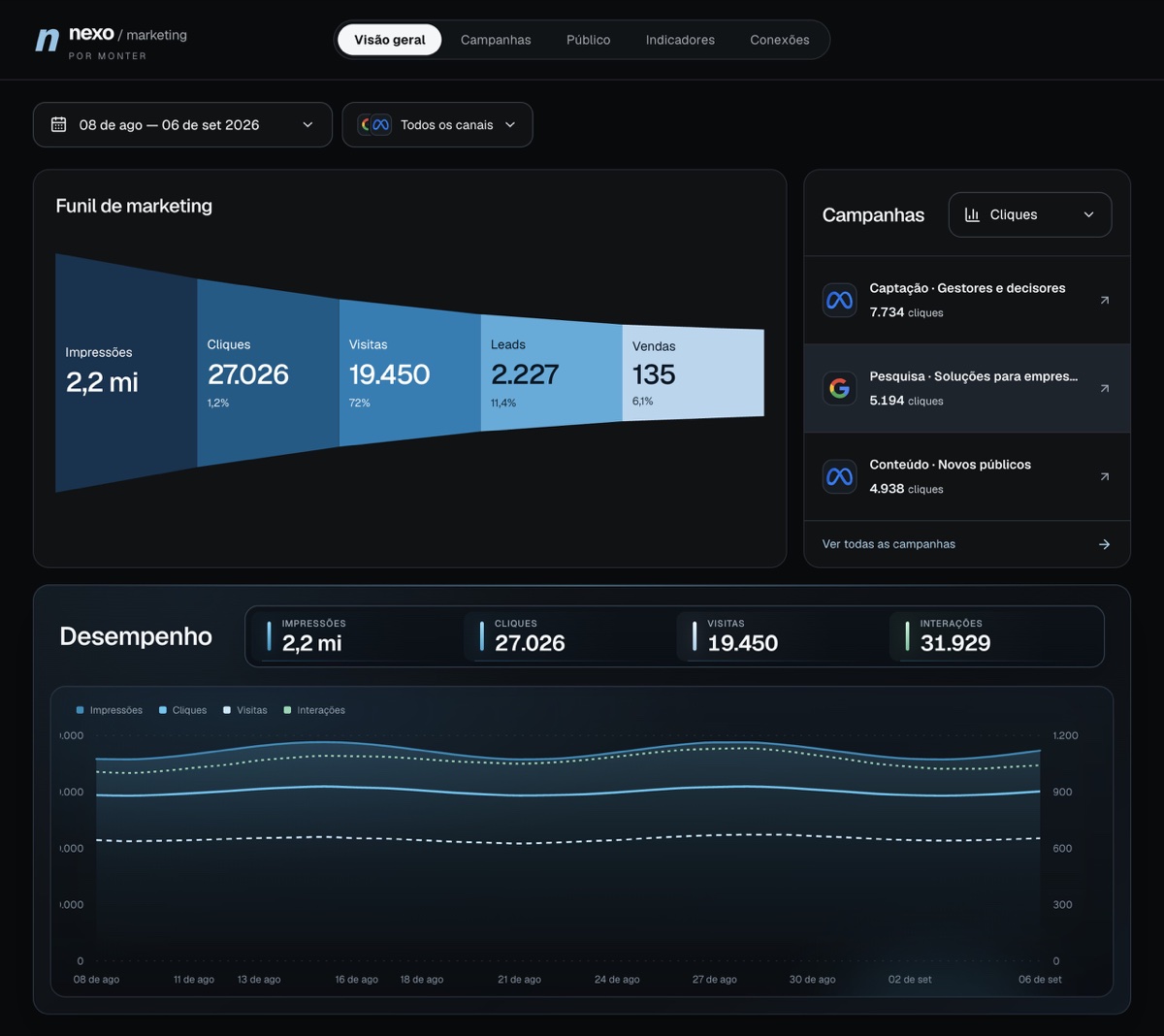 Visão geral do Nexo Marketing com filtros, funil, campanhas e gráfico de desempenho